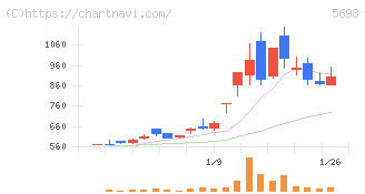 エンビプロ・ホールディングス(5698)の日足チャート