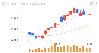 三井金属(5706)の日足チャート