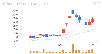東邦亜鉛(5707)の日足チャート