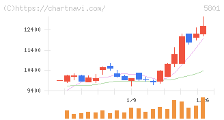 古河電気工業(5801)の日足チャート