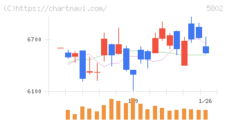 住友電気工業(5802)の日足チャート