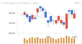 フジクラ(5803)の日足チャート