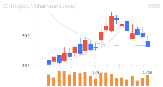 サンコール(5985)の日足チャート