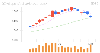 エイチワン(5989)の日足チャート