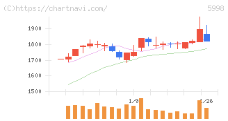 アドバネクス(5998)の日足チャート