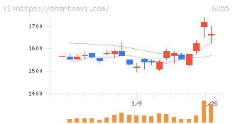 ジャパンマテリアル(6055)の日足チャート