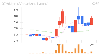 アーキテクツ・スタジオ・ジャパン(6085)の日足チャート