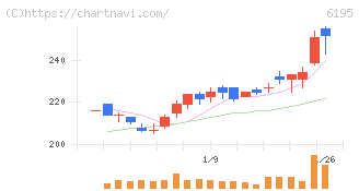ホープ(6195)の日足チャート
