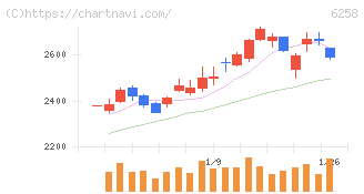 平田機工(6258)の日足チャート