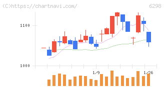 ワイエイシイホールディングス(6298)の日足チャート