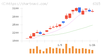 ＴＯＷＡ(6315)の日足チャート