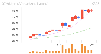 ローツェ(6323)の日足チャート