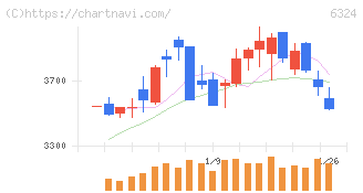 ハーモニック・ドライブ・システムズ(6324)の日足チャート