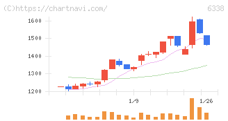 タカトリ(6338)の日足チャート