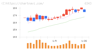 フリージア・マクロス(6343)の日足チャート