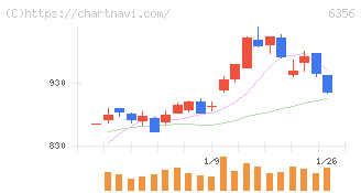 日本ギア工業(6356)の日足チャート