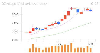 ＣＫＤ(6407)の日足チャート