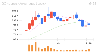 ヒーハイスト(6433)の日足チャート