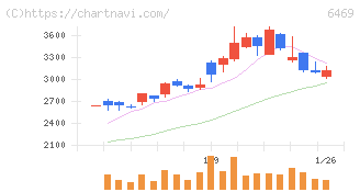 放電精密加工研究所(6469)の日足チャート