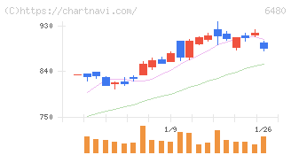 日本トムソン(6480)の日足チャート