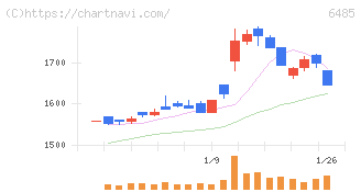 前澤給装工業(6485)の日足チャート