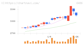 イーグル工業(6486)の日足チャート