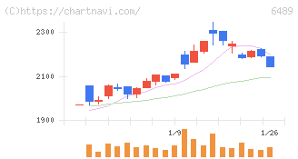 前澤工業(6489)の日足チャート