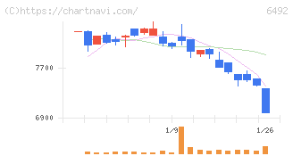 岡野バルブ製造(6492)の日足チャート