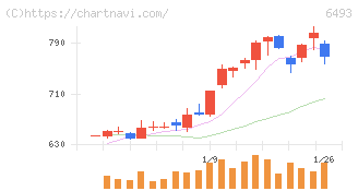 ＮＩＴＴＡＮ(6493)の日足チャート