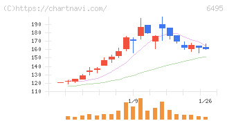 宮入バルブ製作所(6495)の日足チャート