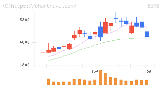 安川電機(6506)の日足チャート