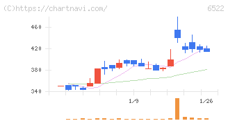 アスタリスク(6522)の日足チャート