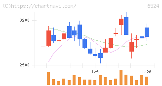 湖北工業(6524)の日足チャート