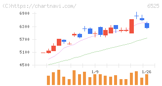 ＫＯＫＵＳＡＩ　ＥＬＥＣＴＲＩＣ(6525)の日足チャート