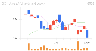 ディスラプターズ(6538)の日足チャート