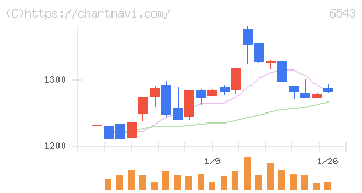 日宣(6543)の日足チャート