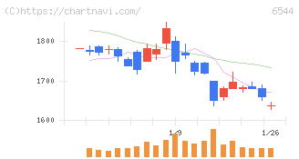 ジャパンエレベーターサービスホールディングス(6544)の日足チャート