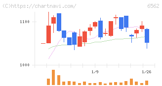 ジーニー(6562)の日足チャート