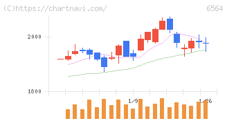 ミダックホールディングス(6564)の日足チャート