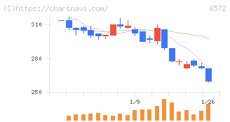 オープングループ(6572)の日足チャート