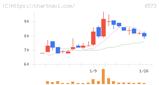 ＣＲＡＶＩＡ(6573)の日足チャート