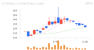 コンヴァノ(6574)の日足チャート