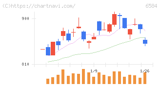 三桜工業(6584)の日足チャート