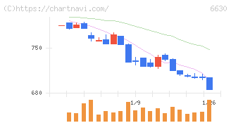 ヤーマン(6630)の日足チャート