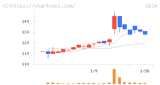 ネクスグループ(6634)の日足チャート