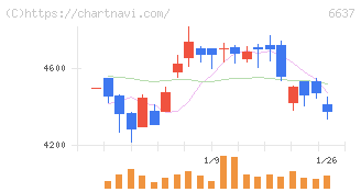 寺崎電気産業(6637)の日足チャート