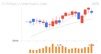 日東工業(6651)の日足チャート