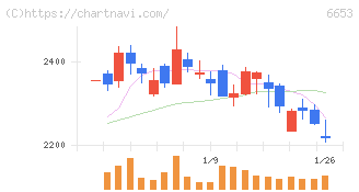 正興電機製作所(6653)の日足チャート