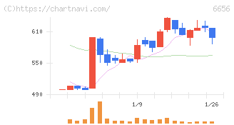 インスペック(6656)の日足チャート