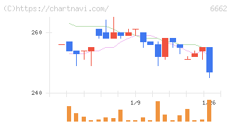 ユビテック(6662)の日足チャート